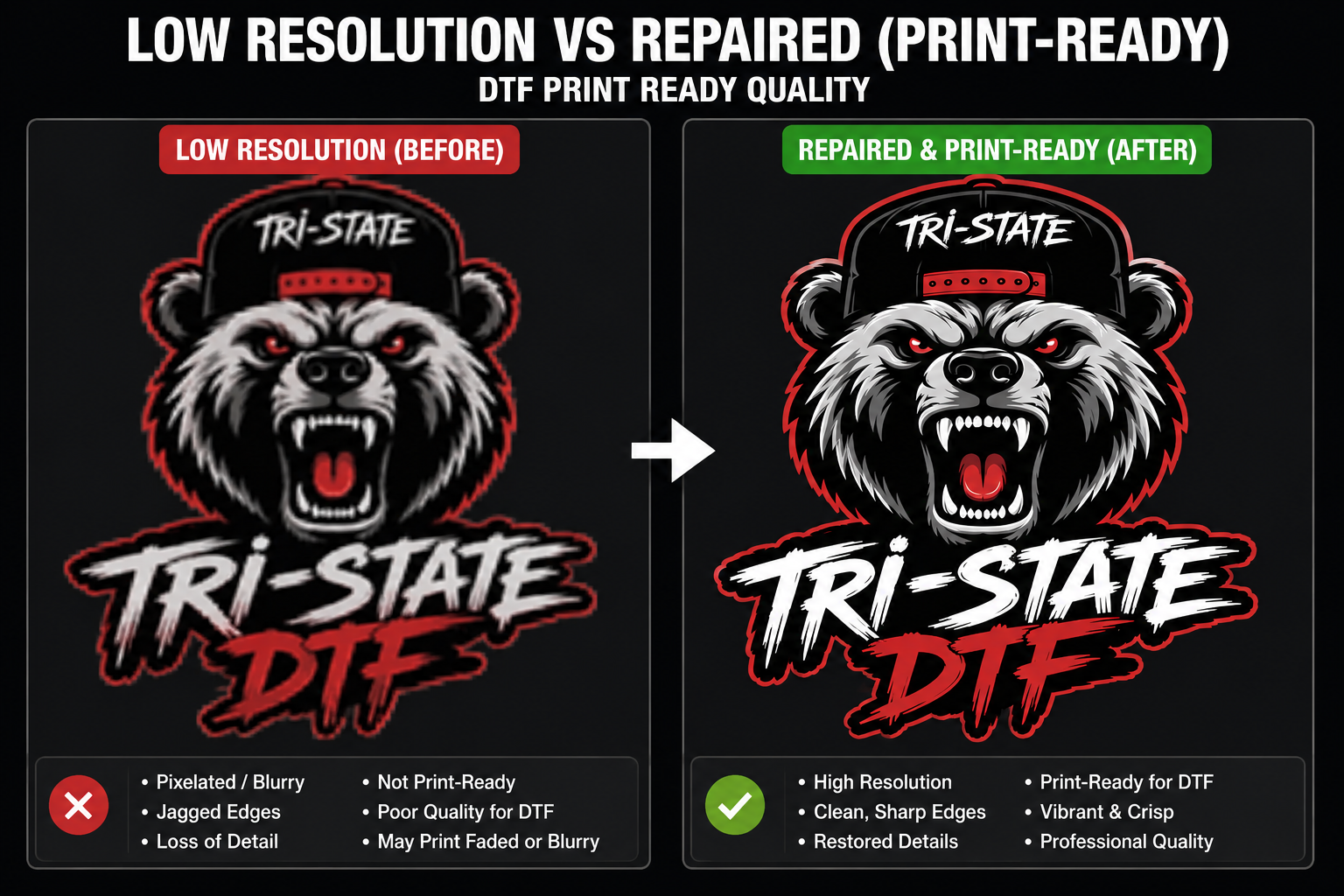 A promotional comparison graphic for DTF print-ready artwork, showing a bear mascot logo with the text 'TRI-STATE DTF' on a black background. The left panel is labeled 'LOW RESOLUTION (BEFORE)' with a red X and notes about pixelation and low quality.
